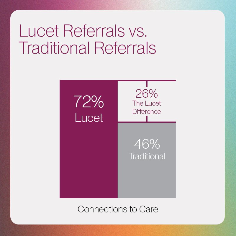 lucet vs traditional referrals updated